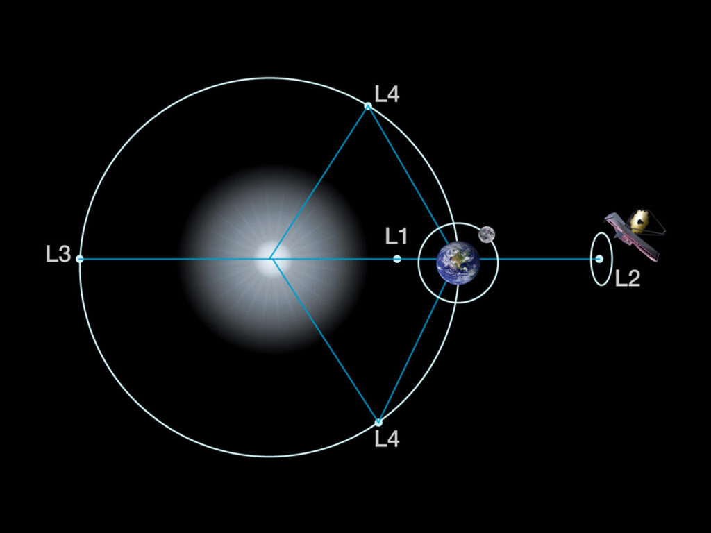 Oběžná dráha teleskopu Jamese Webba